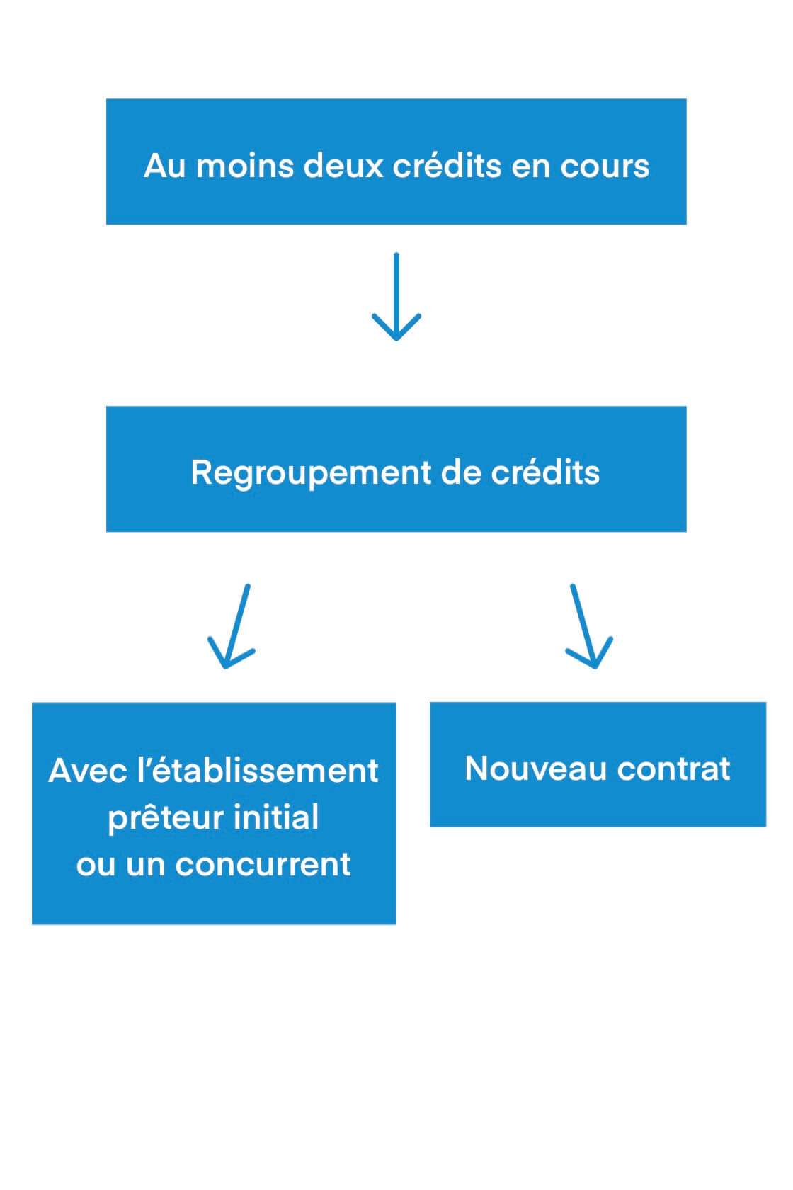 Images résumant les possibilités pour au moins deux crédits en cours